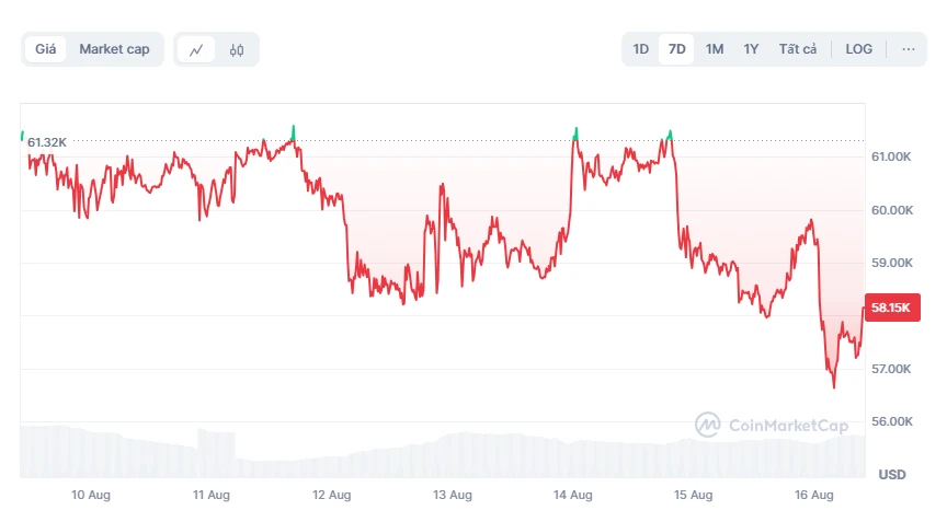 Vào ngày 16/8/2024, giá Bitcoin đã bất ngờ giảm mạnh, rơi xuống dưới mốc 57.000 USD, do tác động của nhiều yếu tố kinh tế và chính trị toàn cầu, bao gồm sự gia tăng kiểm soát từ các quốc gia lớn và biến động trong thị trường tài chính. Sự sụt giảm này đã gây ra phản ứng hoảng loạn từ nhiều nhà đầu tư, trong khi một số khác coi đây là cơ hội để mua vào. Dù ngắn hạn có thể tiếp tục biến động, nhiều chuyên gia vẫn lạc quan về tiềm năng dài hạn của Bitcoin.